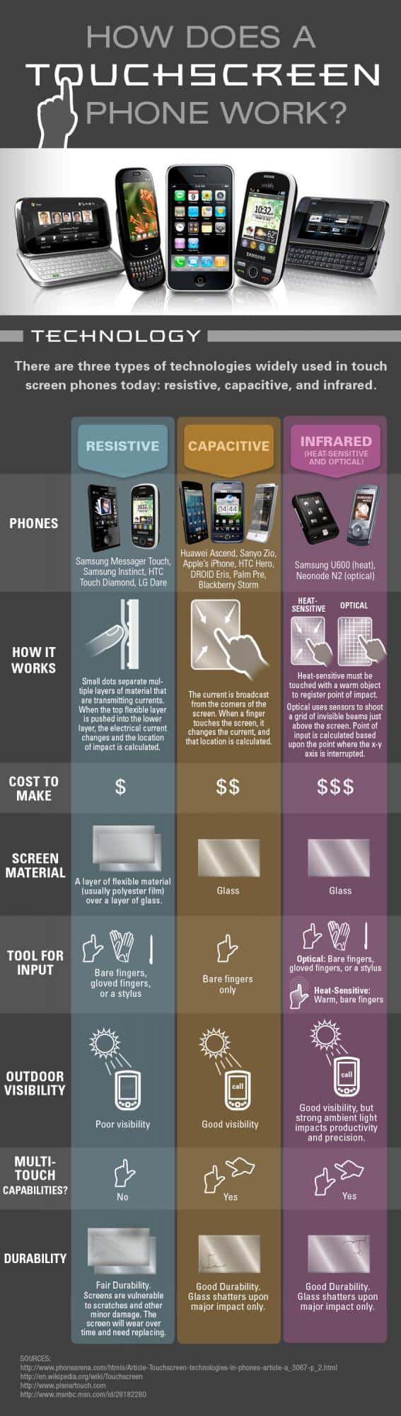 how a touchscreen phone works