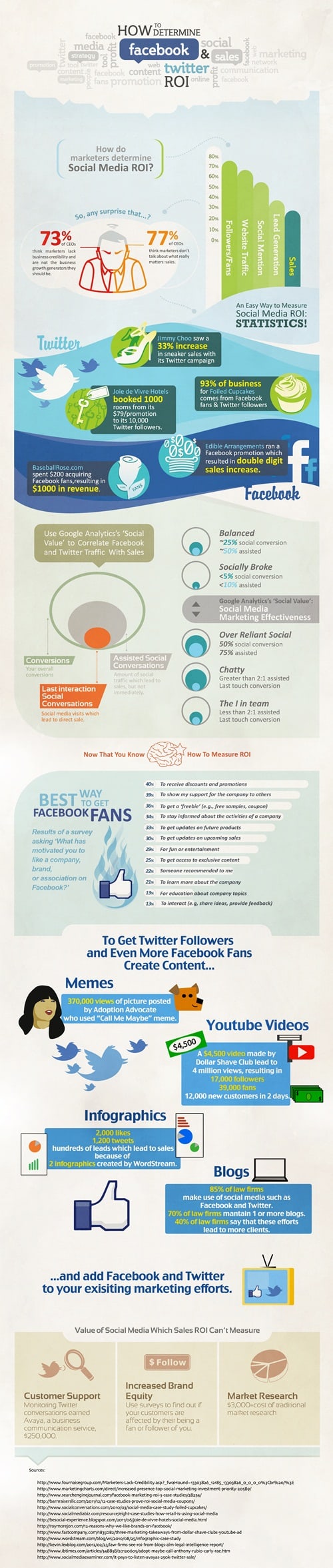 Infographic to determine facebook and twitter ads ROI