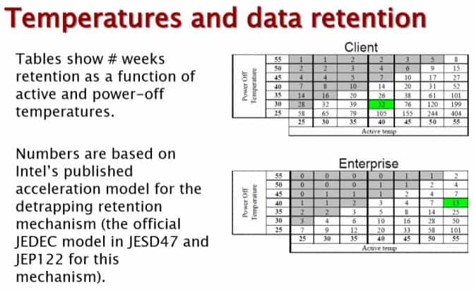 SSD temperature retention table